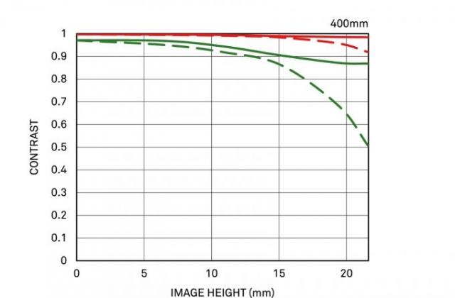 Immagine Allegata: Sigma-100-400mm-f5-6.3-DG-HSM-OS-Contemporary-lens-MTF-chart-768x1054.jpg