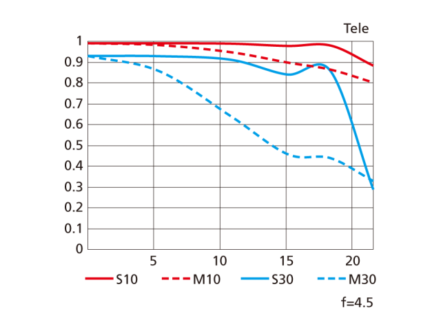 Immagine Allegata: Nikon-AF-S-Fisheye-NIKKOR-8-15mm-f3.5-4.5E-ED-lens-MTF-charts2.png