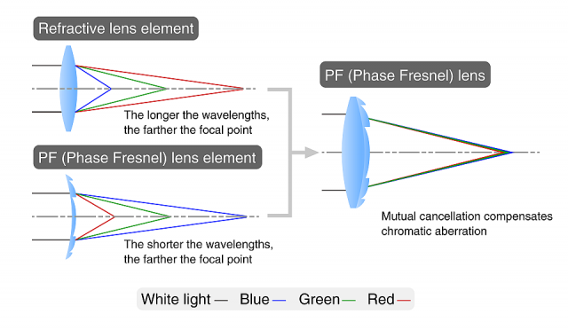 Immagine Allegata: Nikon-Phase-Fresnel-PF-lens-explained.png