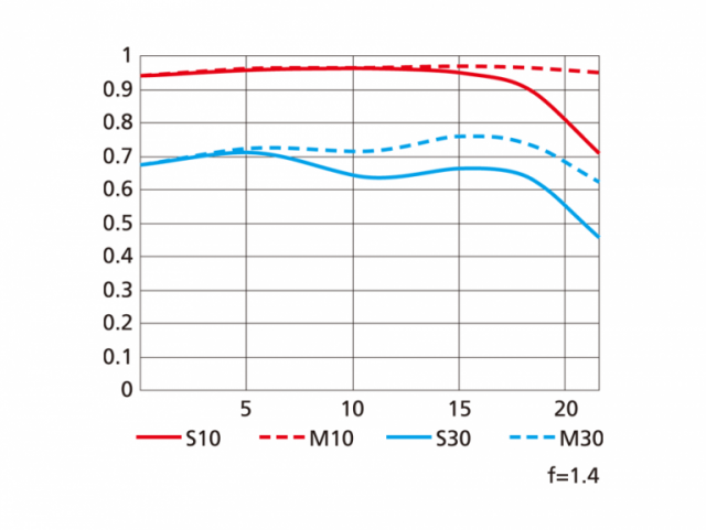 Immagine Allegata: Nikon-AF-S-Nikkor-105mm-f1.4E-ED-lens-MTF-chart-768x577.png