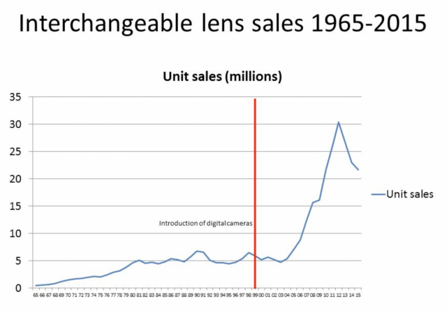 Interchangeable lens sale 1965-2015.png
