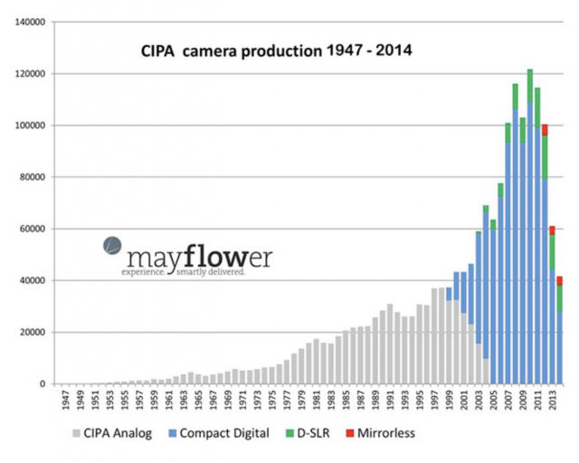 Immagine Allegata: Cipa camera production 1947-2014.png