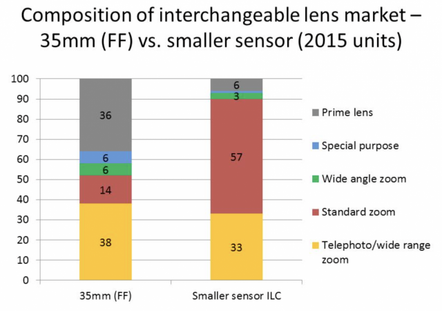 Lens market composition at 2015.png